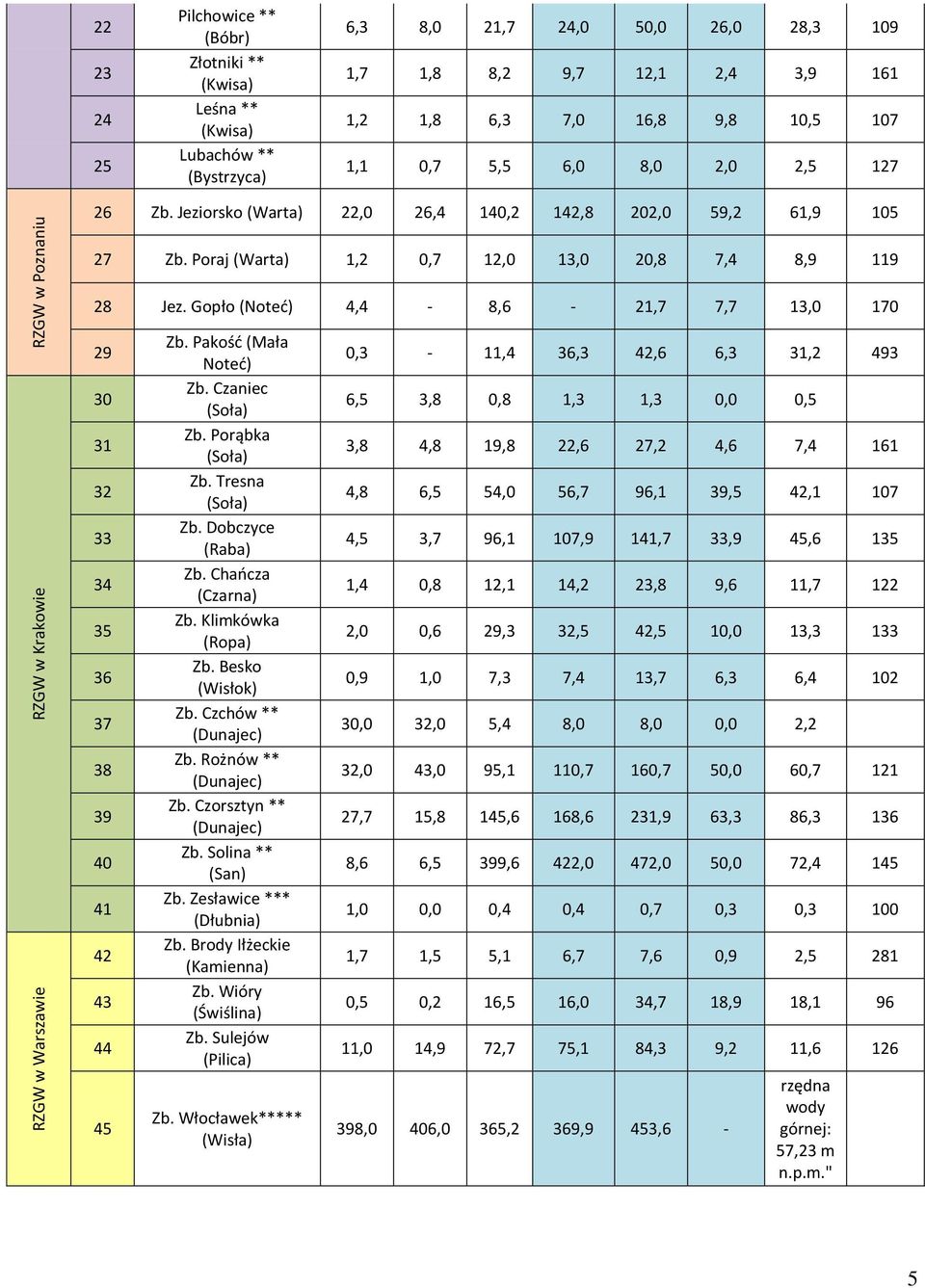 Poraj (Warta) 1,2 0,7 12,0 13,0 20,8 7,4 8,9 119 28 Jez. Gopło (Noteć) 4,4-8,6-21,7 7,7 13,0 170 29 30 31 32 33 34 35 36 37 38 39 40 41 42 43 44 45 Zb. Pakość (Mała Noteć) Zb. Czaniec (Soła) Zb.