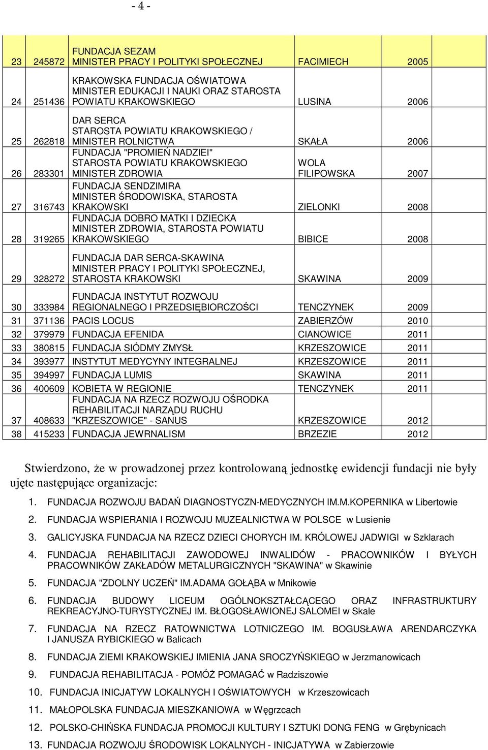 FUNDACJA SENDZIMIRA MINISTER ŚRODOWISKA, STAROSTA KRAKOWSKI ZIELONKI 2008 FUNDACJA DOBRO MATKI I DZIECKA MINISTER ZDROWIA, STAROSTA POWIATU KRAKOWSKIEGO BIBICE 2008 29 328272 30 333984 FUNDACJA DAR