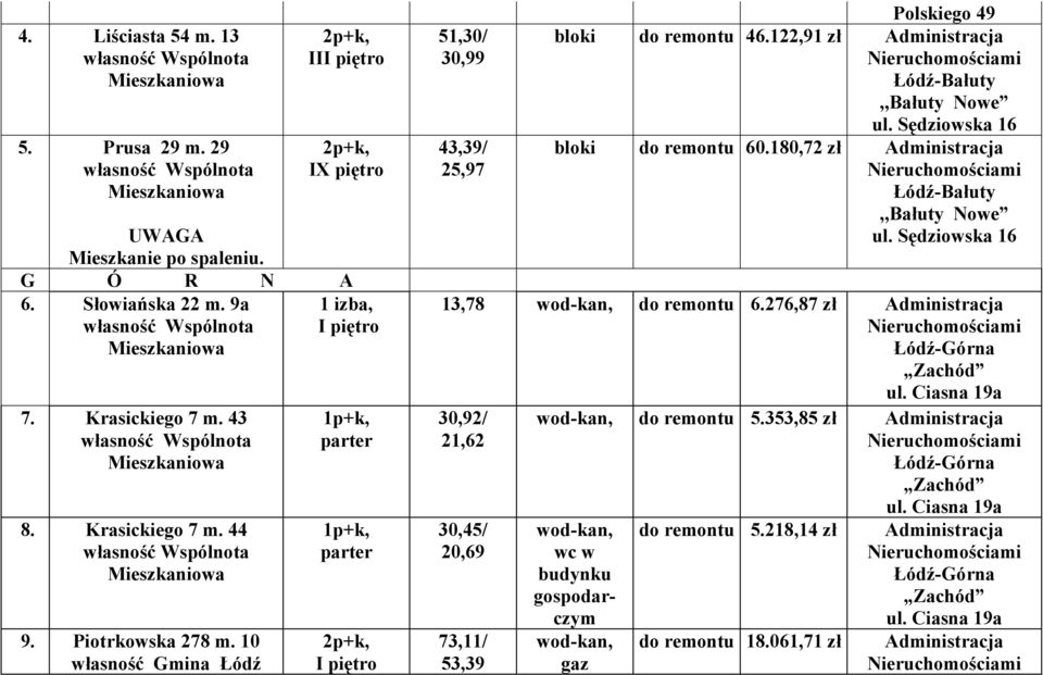 Sędziowska 16 bloki do remontu 60.180,72 zł Łódź-Bałuty,,Bałuty Nowe ul. Sędziowska 16 13,78 do remontu 6.276,87 zł Zachód ul.