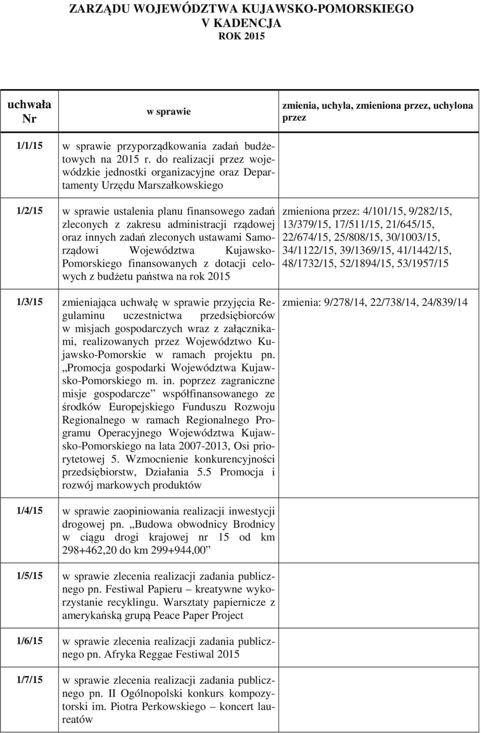 innych zadań zleconych ustawami Samorządowi Województwa Kujawsko- Pomorskiego finansowanych z dotacji celowych z budżetu państwa na rok 2015 zmieniona przez: 4/101/15, 9/282/15, 13/379/15, 17/511/15,