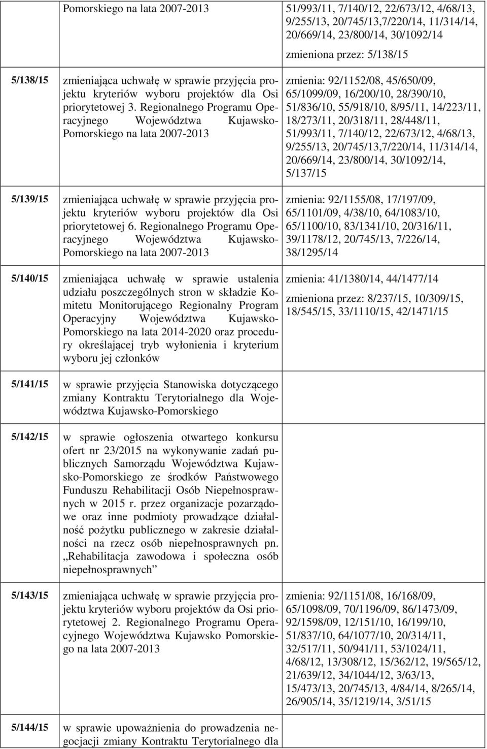 Regionalnego Programu Operacyjnego Województwa Kujawsko- Pomorskiego na lata 2007-2013 5/139/15 zmieniająca uchwałę w sprawie przyjęcia projektu kryteriów wyboru projektów dla Osi priorytetowej 6.