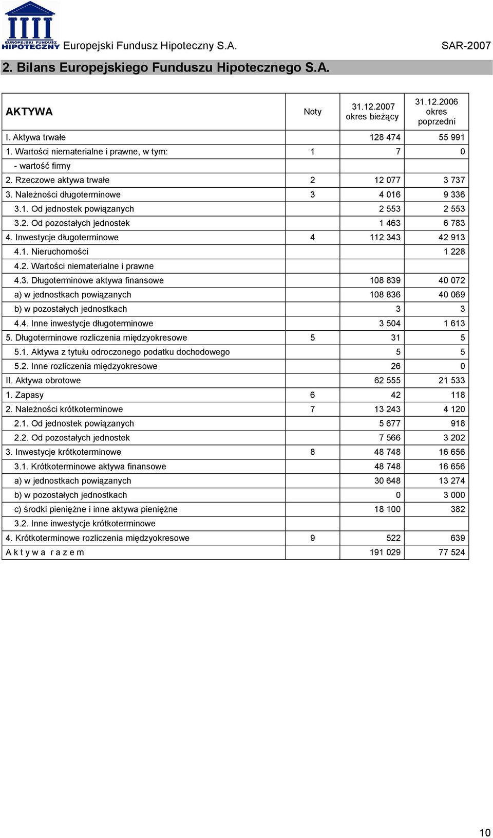 Inwestycje długoterminowe 4 112 343 42 913 4.1. Nieruchomości 1 228 4.2. Wartości niematerialne i prawne 4.3. Długoterminowe aktywa finansowe 108 839 40 072 a) w jednostkach powiązanych 108 836 40 069 b) w pozostałych jednostkach 3 3 4.