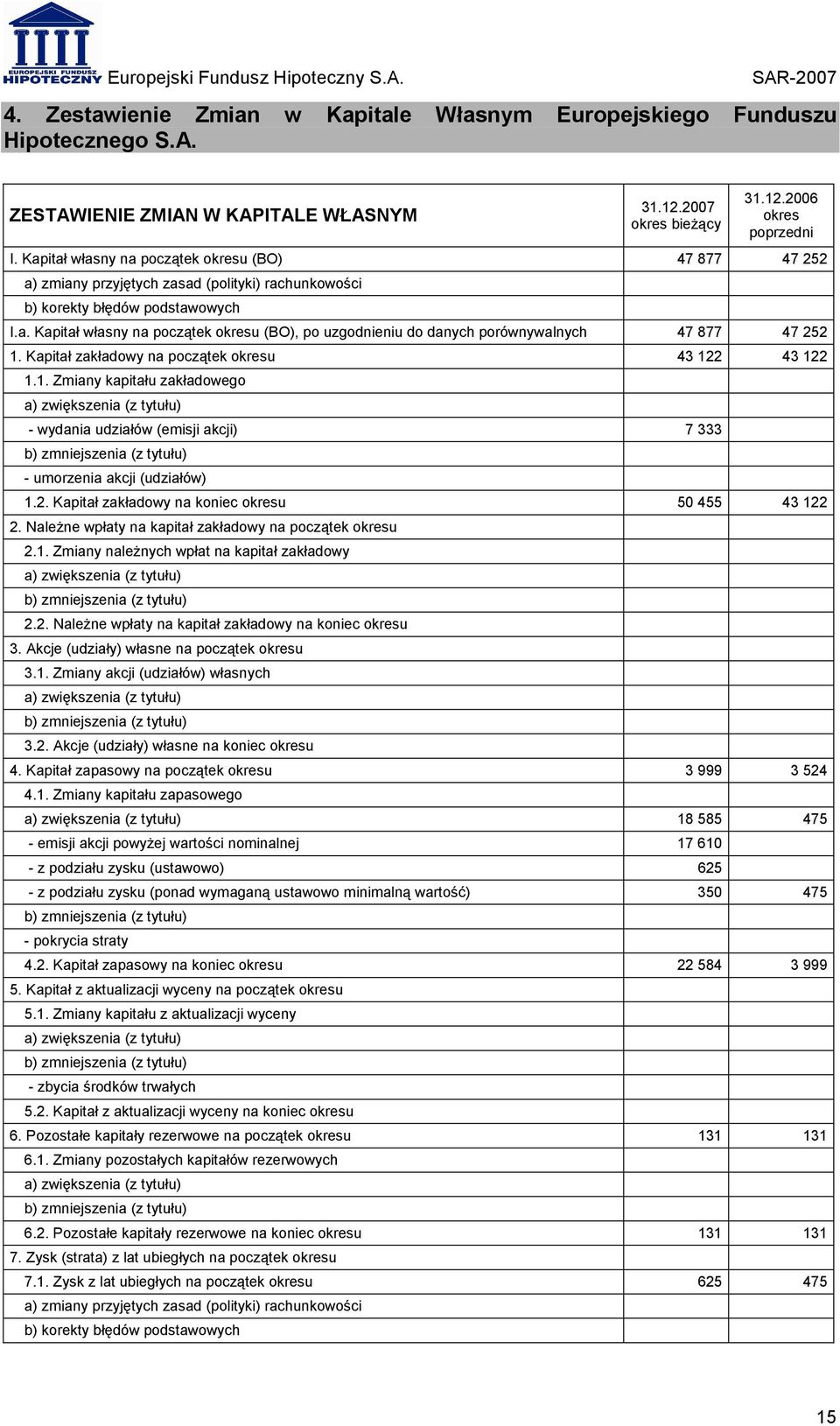 Kapitał zakładowy na początek u 43 122 43 122 1.1. Zmiany kapitału zakładowego a) zwiększenia (z tytułu) - wydania udziałów (emisji akcji) 7 333 b) zmniejszenia (z tytułu) - umorzenia akcji (udziałów) 1.