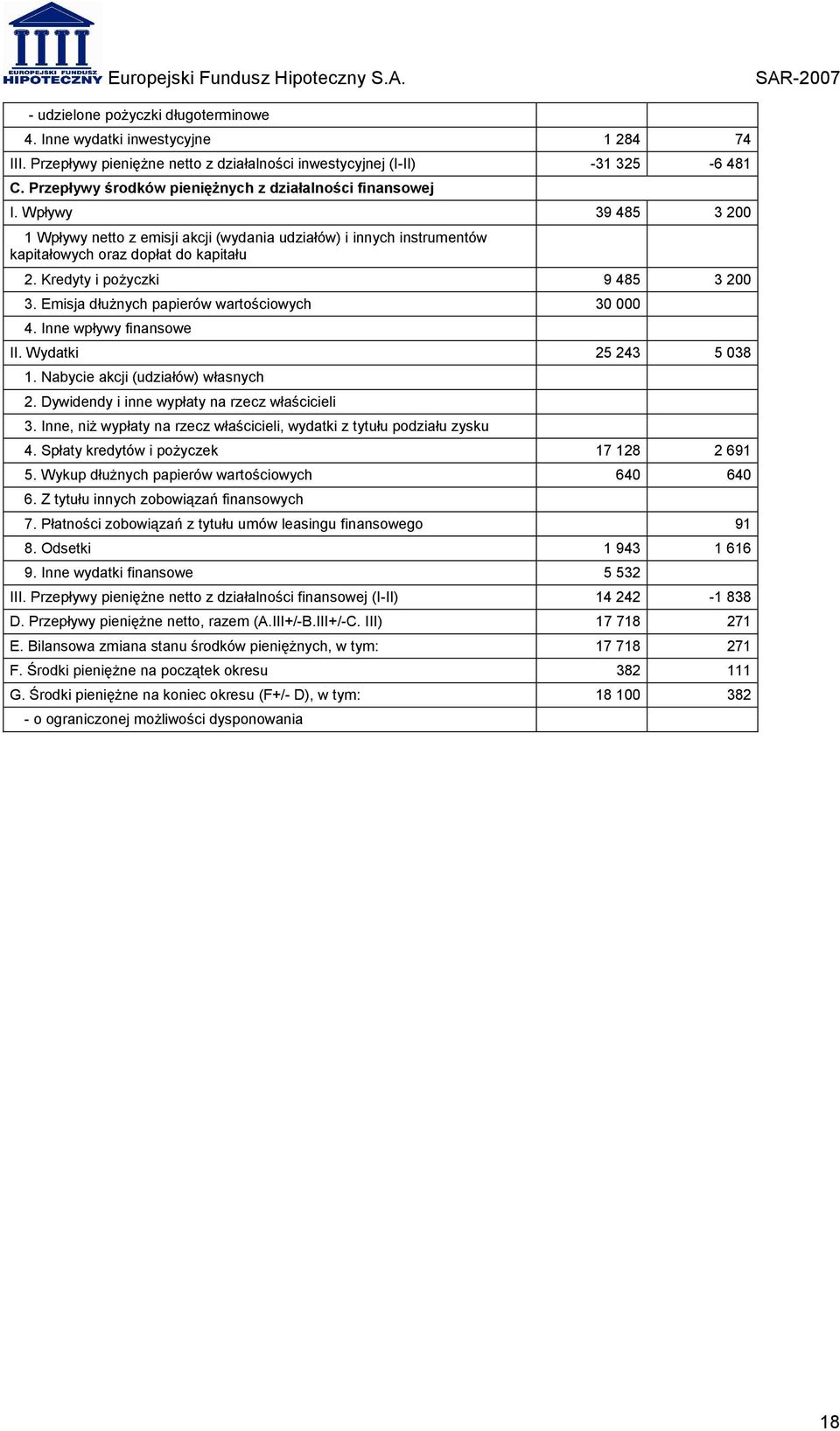 Kredyty i pożyczki 9 485 3 200 3. Emisja dłużnych papierów wartościowych 30 000 4. Inne wpływy finansowe II. Wydatki 25 243 5 038 1. Nabycie akcji (udziałów) własnych 2.