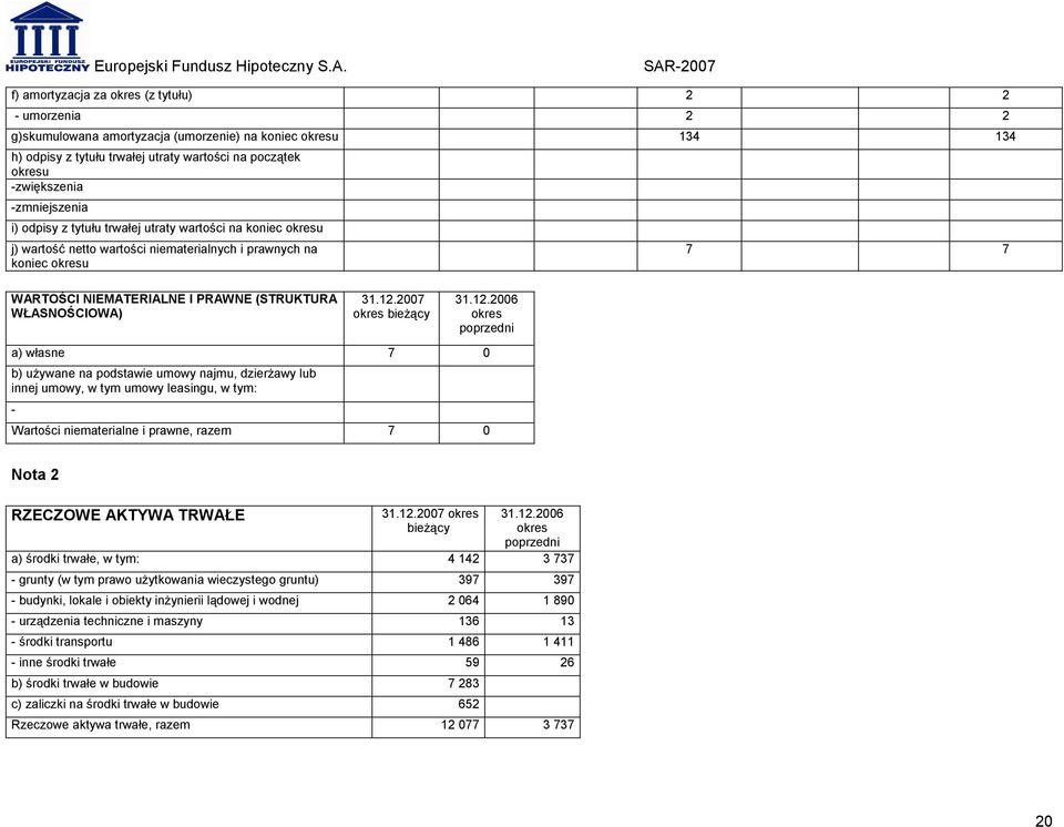 2007 bieżący a) własne 7 0 b) używane na podstawie umowy najmu, dzierżawy lub innej umowy, w tym umowy leasingu, w tym: - Wartości niematerialne i prawne, razem 7 0 7 7 Nota 2 RZECZOWE AKTYWA TRWAŁE