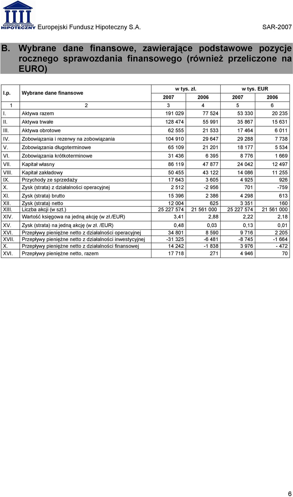 Zobowiązania i rezerwy na zobowiązania 104 910 29 647 29 288 7 738 V. Zobowiązania długoterminowe 65 109 21 201 18 177 5 534 VI. Zobowiązania krótkoterminowe 31 436 6 395 8 776 1 669 VII.