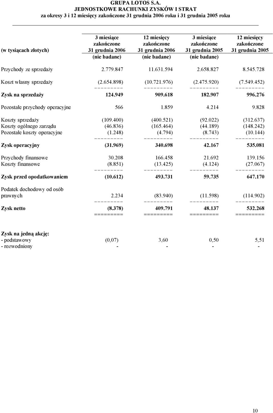 JEDNOSTKOWE RACHUNKI ZYSKÓW I STRAT za okresy 3 i 12 miesięcy zakończone 31 grudnia 2006 roku i 31 grudnia 2005 roku (w tysiącach złotych) 3 miesiące zakończone 31 grudnia 2006 12 miesięcy zakończone