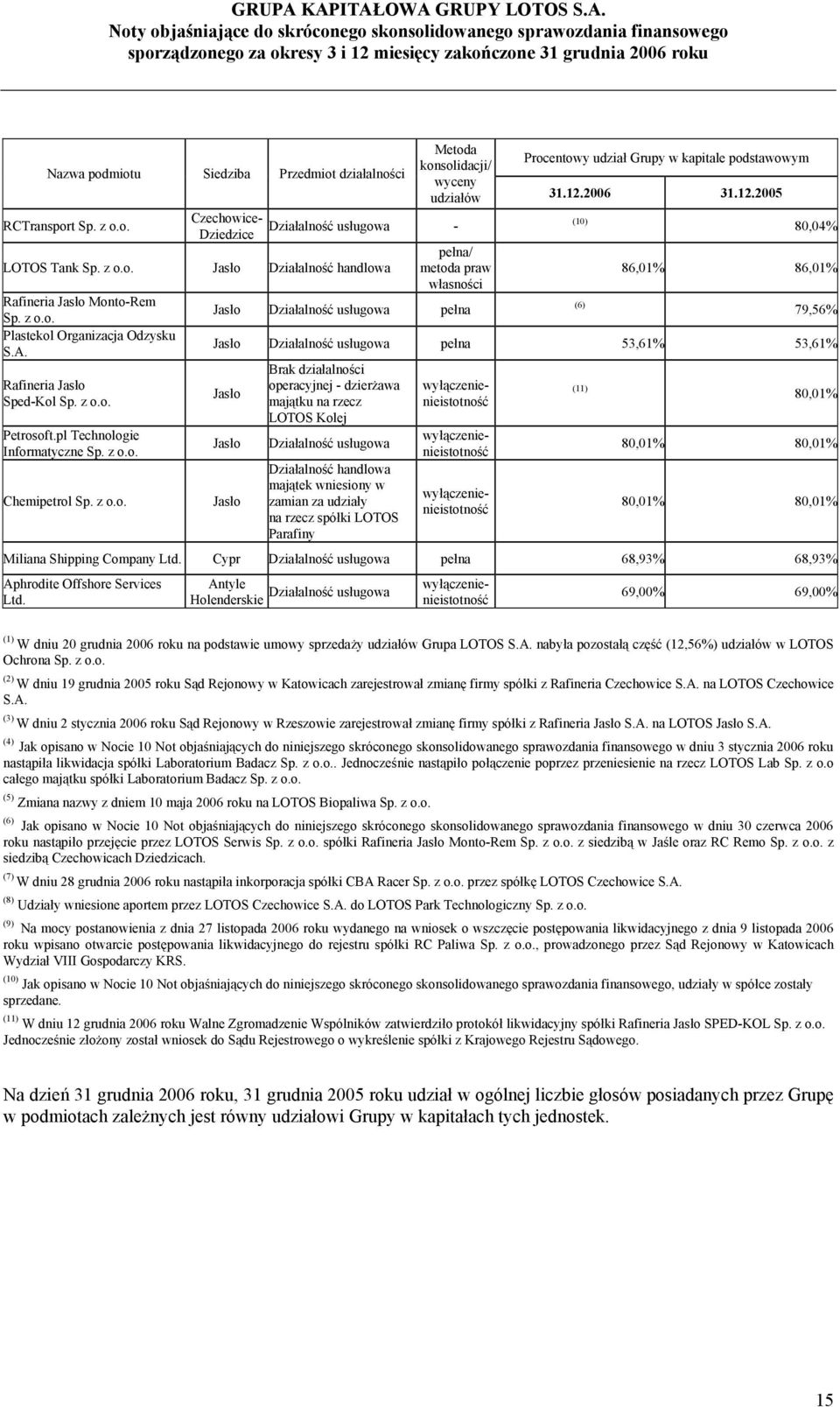 z o.o. pełna/ metoda praw własności Jasło Działalność usługowa pełna (10) (6) 80,04% 86,01% 86,01% 79,56% Jasło Działalność usługowa pełna 53,61% 53,61% Jasło Jasło Jasło Brak działalności