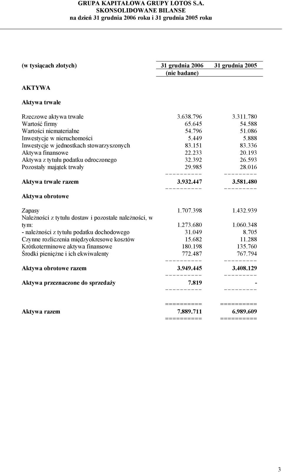 193 Aktywa z tytułu podatku odroczonego 32.392 26.593 Pozostały majątek trwały 29.985 28.016 - Aktywa trwałe razem 3.932.447 3.581.480 - Aktywa obrotowe Zapasy 1.707.398 1.432.