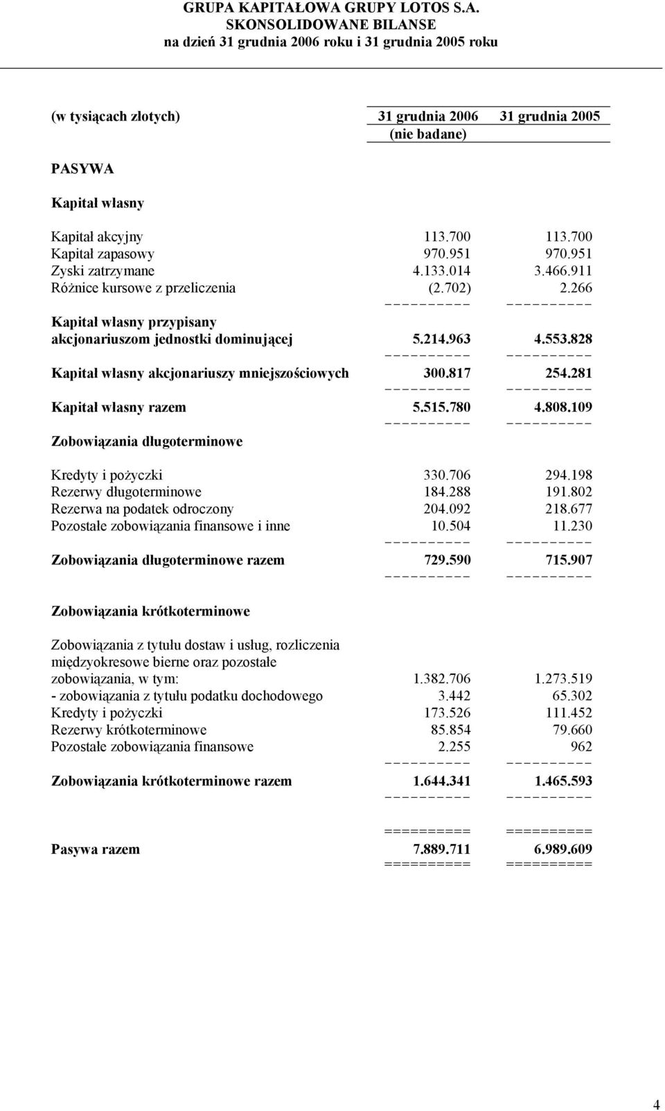 553.828 -- Kapitał własny akcjonariuszy mniejszościowych 300.817 254.281 -- Kapitał własny razem 5.515.780 4.808.109 -- Zobowiązania długoterminowe Kredyty i pożyczki 330.706 294.