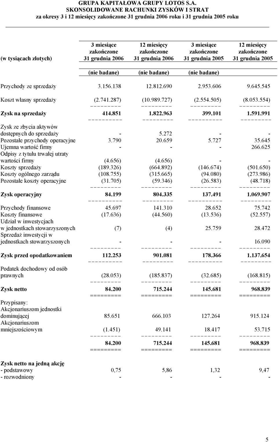 645.545 Koszt własny sprzedaży (2.741.287) (10.989.727) (2.554.505) (8.053.554) Zysk na sprzedaży 414.851 1.822.963 399.101 1.591.991 - - Zysk ze zbycia aktywów dostępnych do sprzedaży - 5.