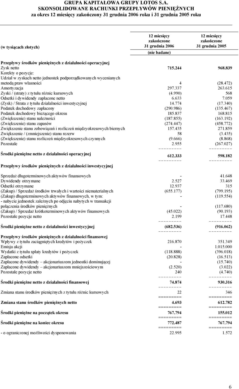 839 Korekty o pozycje: Udział w zyskach netto jednostek podporządkowanych wycenianych metodą praw własności 4 (28.472) Amortyzacja 297.337 263.615 Zyski / (straty) z tytułu różnic kursowych (4.