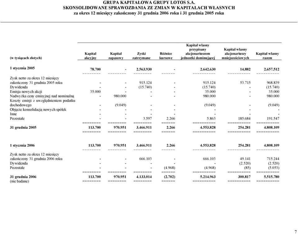 630 14.882 2.657.512 -------- -------- -------- ------ -- ---------- Zysk netto za okres 12 miesięcy zakończony 31 grudnia 2005 roku - - 915.124-915.124 53.715 968.839 Dywidenda - - (15.740) - (15.