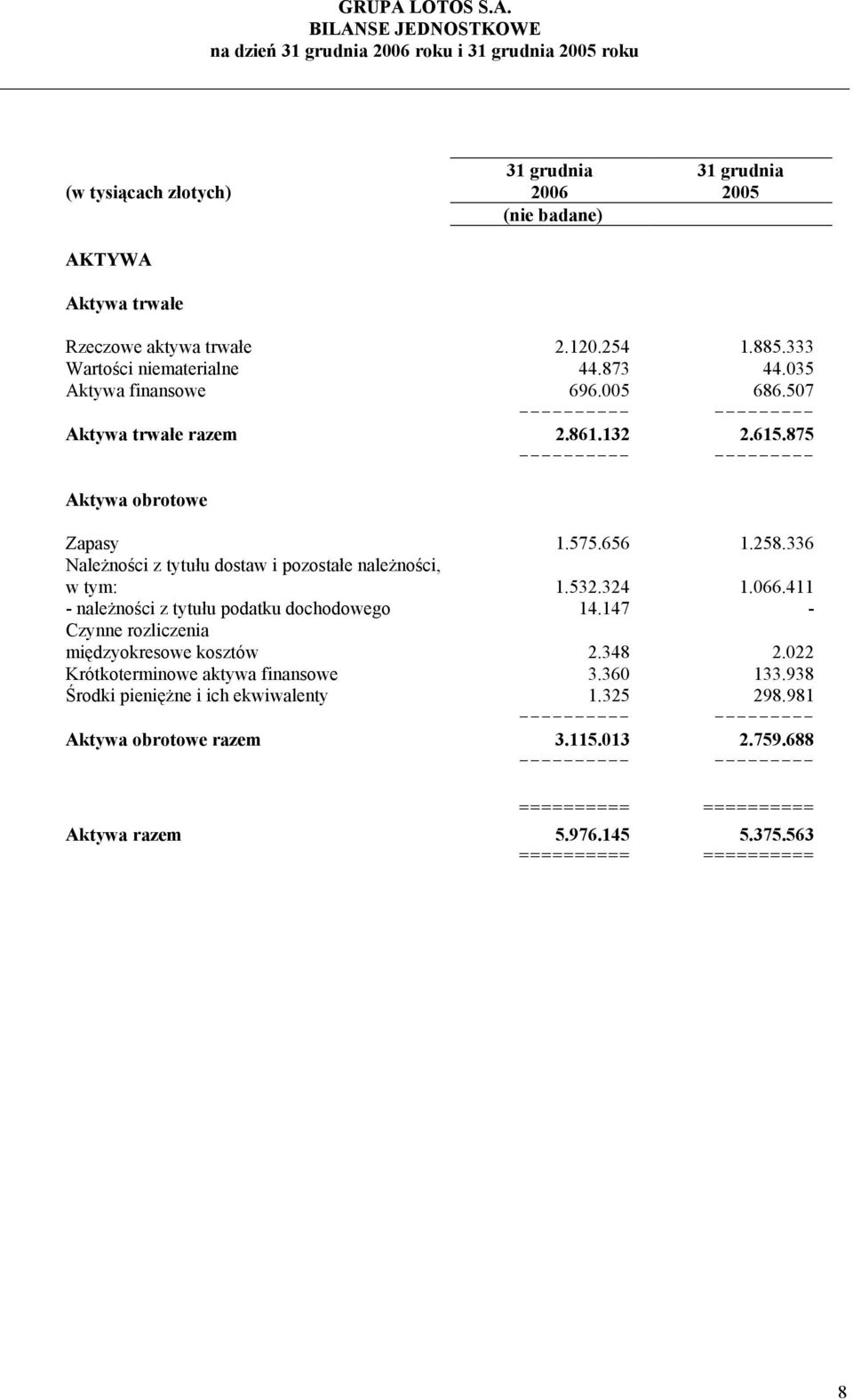 336 Należności z tytułu dostaw i pozostałe należności, w tym: 1.532.324 1.066.411 - należności z tytułu podatku dochodowego 14.147 - Czynne rozliczenia międzyokresowe kosztów 2.348 2.