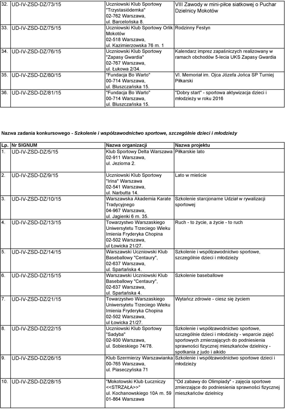 UD-IV-ZSD-DZ/81/15 "Fundacja Bo Warto" VIII Zawody w mini-piłce siatkowej o Puchar Dzielnicy Rodzinny Festyn Kalendarz imprez zapaśniczych realizowany w ramach obchodów 5-lecia UKS Zapasy Gwardia VI.