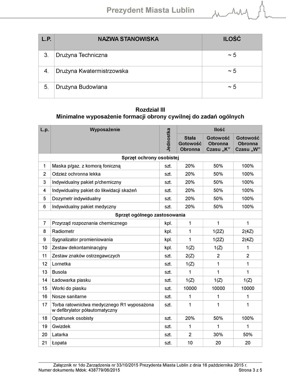 20% 50% 100% 2 Odzież ochronna lekka szt. 20% 50% 100% 3 Indywidualny pakiet p/chemiczny szt. 20% 50% 100% 4 Indywidualny pakiet do likwidacji skażeń szt. 20% 50% 100% 5 Dozymetr indywidualny szt.