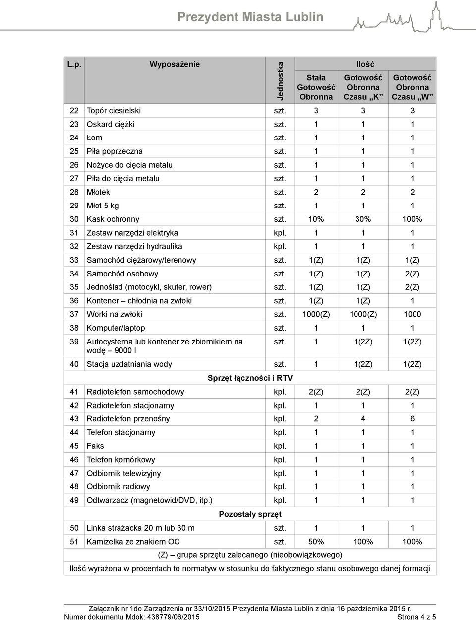 1 1 1 33 Samochód ciężarowy/terenowy szt. 1(Z) 1(Z) 1(Z) 34 Samochód osobowy szt. 1(Z) 1(Z) 2(Z) 35 Jednoślad (motocykl, skuter, rower) szt. 1(Z) 1(Z) 2(Z) 36 Kontener chłodnia na zwłoki szt.