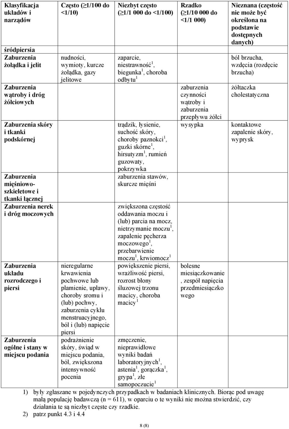 zaburzenia cyklu menstruacyjnego, ból i (lub) napięcie piersi podrażnienie skóry, świąd w miejscu podania, ból, zwiększona intensywność pocenia Niezbyt często ( 1/1 000 do <1/100) zaparcie,