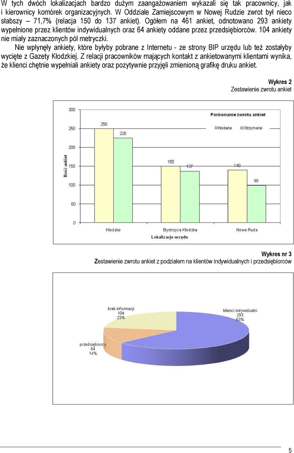 Ogółem na 461 ankiet, odnotowano 293 ankiety wypełnione przez klientów indywidualnych oraz 64 ankiety oddane przez przedsiębiorców. 104 ankiety nie miały zaznaczonych pól metryczki.