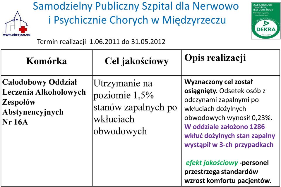 Utrzymanie na poziomie 1,5% stanów zapalnych po wkłuciach obwodowych Wyznaczony cel został osiągnięty.