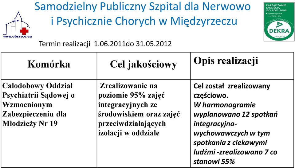 dla Młodzieży Nr 19 Zrealizowanie na poziomie 95% zajęć integracyjnych ze środowiskiem oraz zajęć