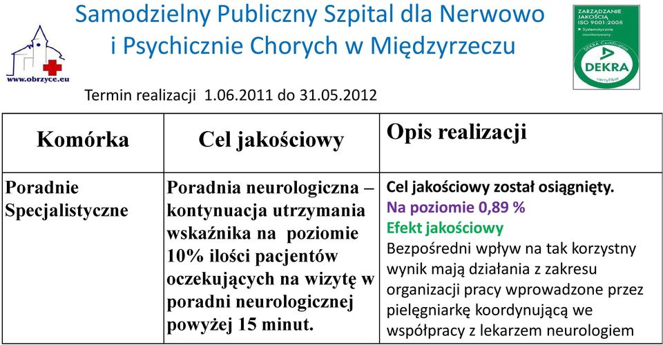 wskaźnika na poziomie 10% ilości pacjentów oczekujących na wizytę w poradni neurologicznej powyżej 15 minut.