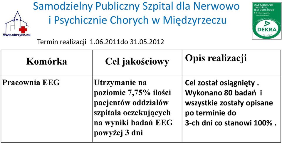 poziomie 7,75% ilości pacjentów oddziałów szpitala oczekujących na wyniki