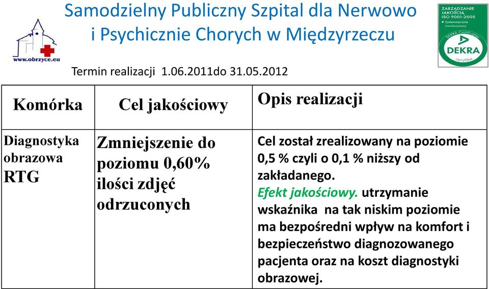 ilości zdjęć odrzuconych Cel został zrealizowany na poziomie 0,5 % czyli o 0,1 % niższy od zakładanego.