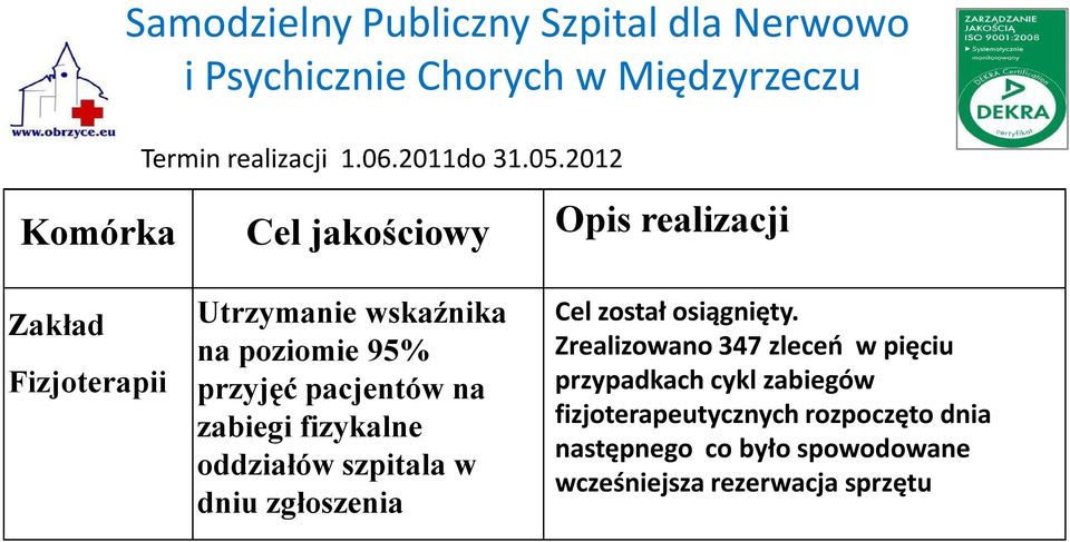 95% przyjęć pacjentów na zabiegi fizykalne oddziałów szpitala w dniu zgłoszenia Cel został