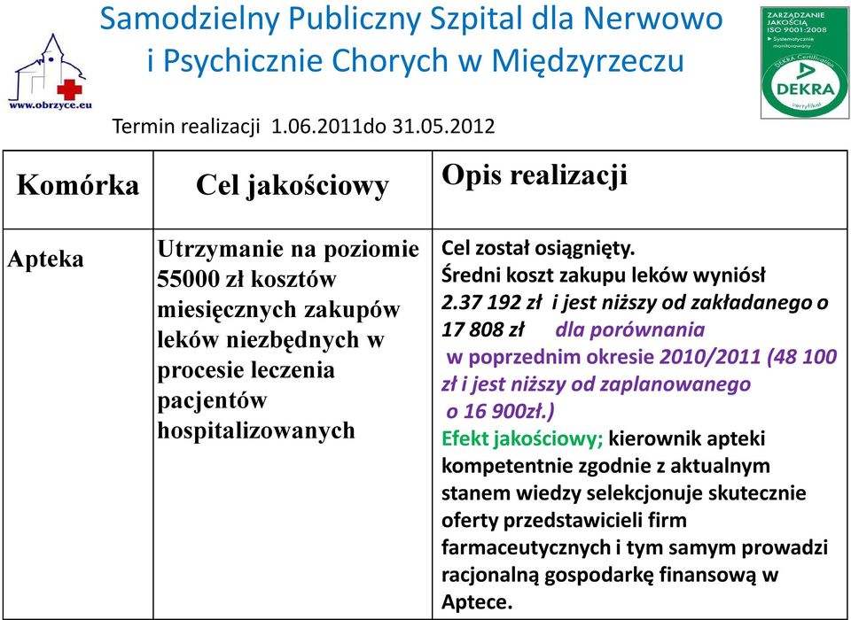 hospitalizowanych Cel został osiągnięty. Średni koszt zakupu leków wyniósł 2.