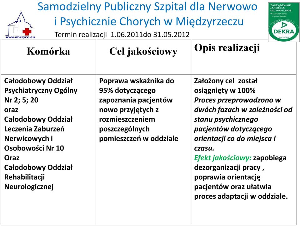 10 Oraz Całodobowy Oddział Rehabilitacji Neurologicznej Poprawa wskaźnika do 95% dotyczącego zapoznania pacjentów nowo przyjętych z rozmieszczeniem poszczególnych