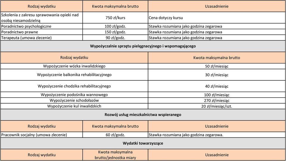 Stawka rozumiana jako godzina zegarowa Wypożyczalnie sprzętu pielęgnacyjnego i wspomagającego Rodzaj wydatku Wypożyczenie wózka inwalidzkiego Wypożyczenie balkonika rehabilitacyjnego Wypożyczenie