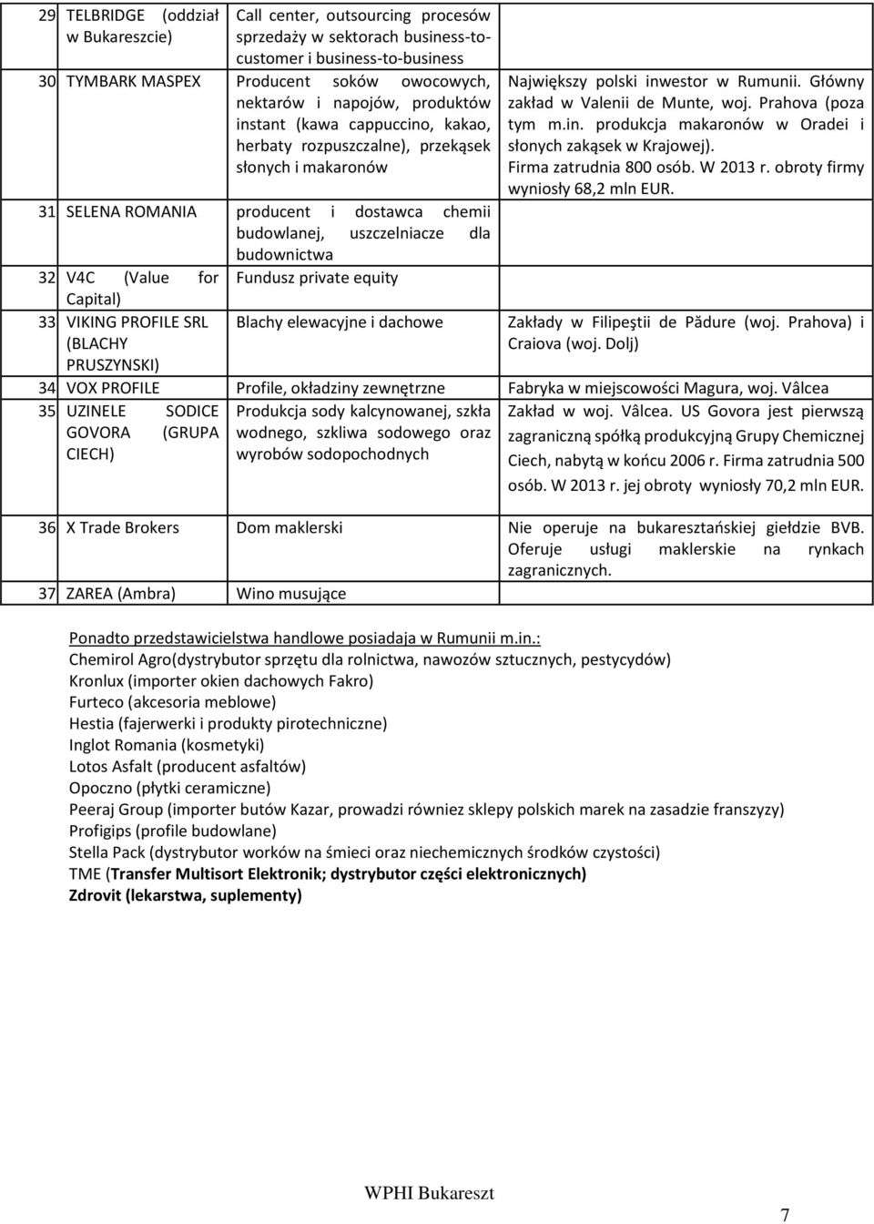 SELENA ROMANIA producent i dostawca chemii budowlanej, uszczelniacze dla budownictwa 32. V4C (Value for Fundusz private equity Capital) 33.