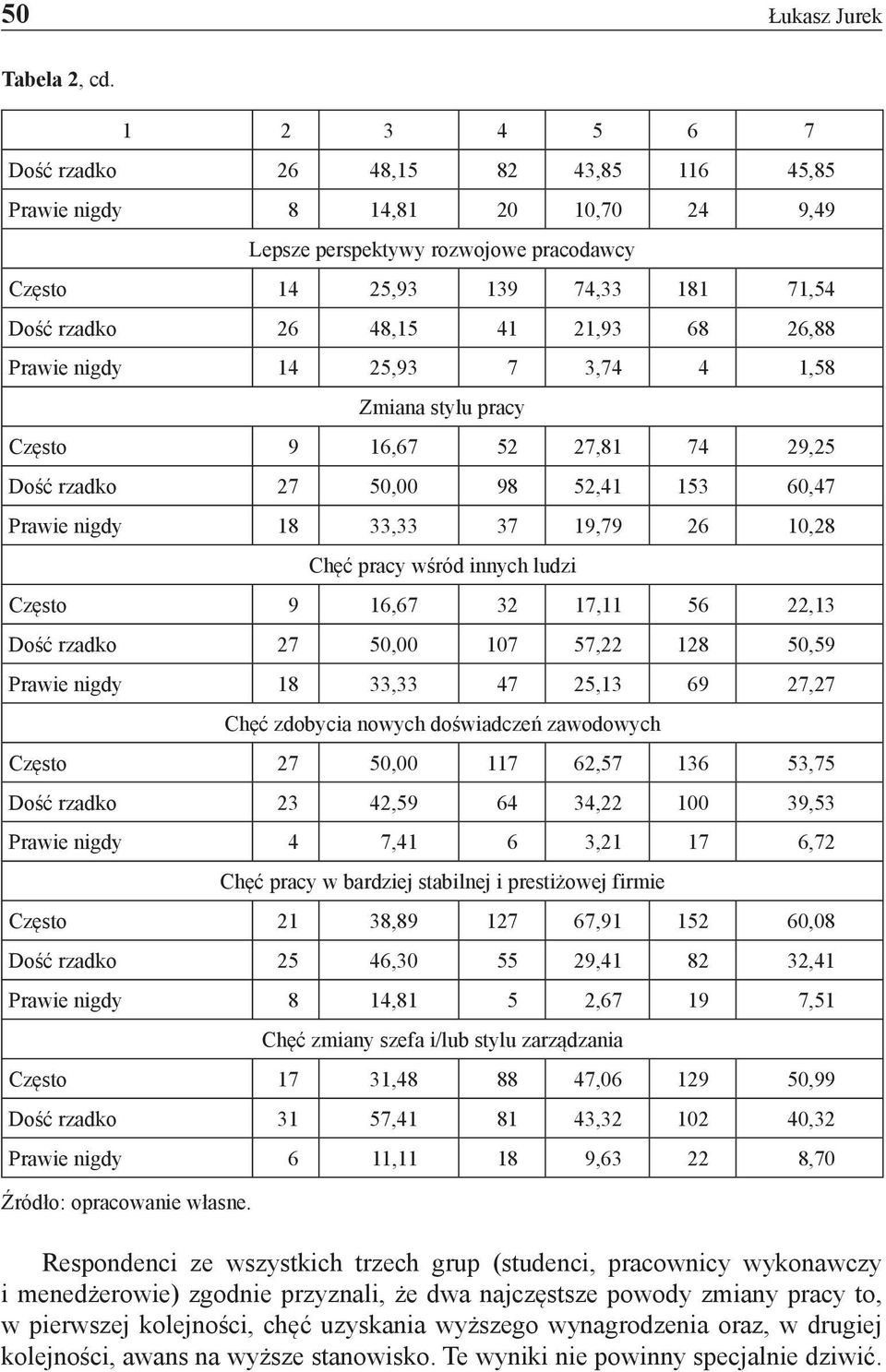 68 26,88 Prawie nigdy 14 25,93 7 3,74 4 1,58 Zmiana stylu pracy Często 9 16,67 52 27,81 74 29,25 Dość rzadko 27 50,00 98 52,41 153 60,47 Prawie nigdy 18 33,33 37 19,79 26 10,28 Chęć pracy wśród