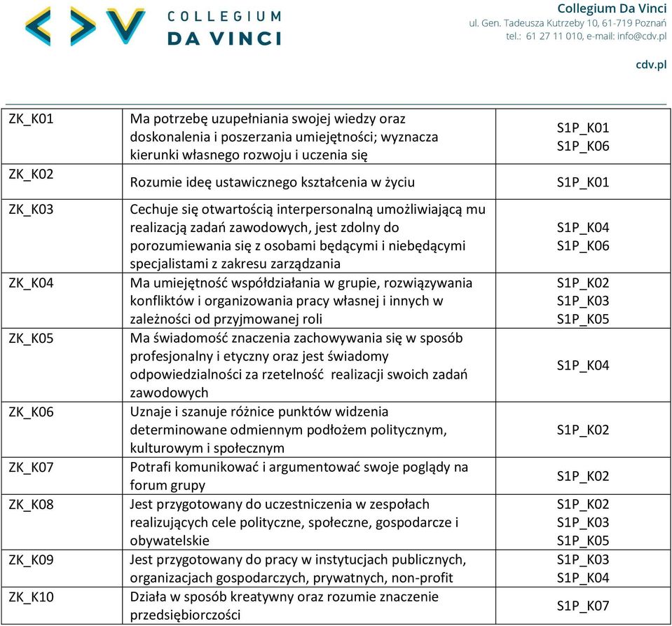 osobami będącymi i niebędącymi specjalistami z zakresu zarządzania Ma umiejętność współdziałania w grupie, rozwiązywania konfliktów i organizowania pracy własnej i innych w zależności od przyjmowanej