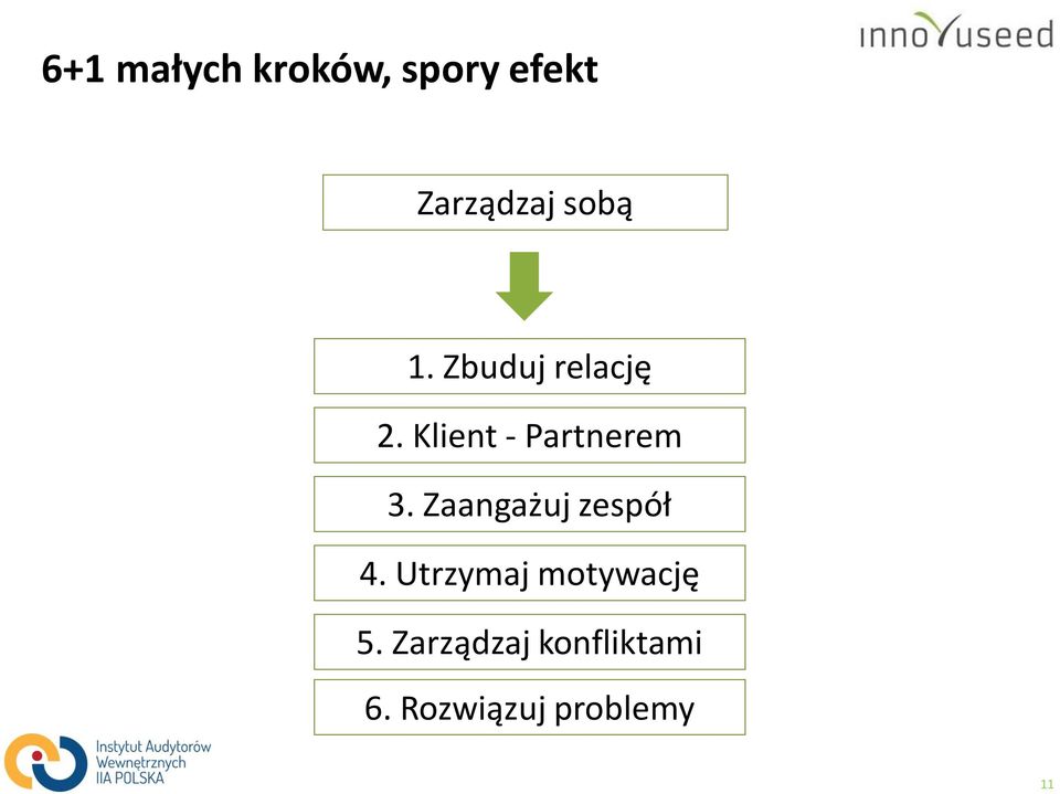 Klient - Partnerem 3. Zaangażuj zespół 4.