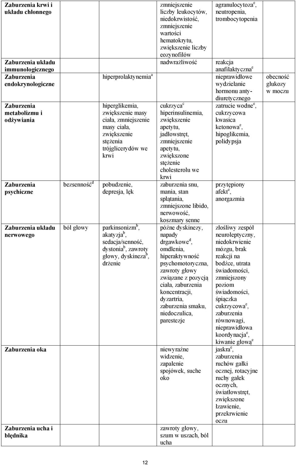 głowy parkinsonizm b, akatyzja b, sedacja/senność, dystonia b, zawroty głowy, dyskineza b, drżenie zmniejszenie liczby leukocytów, niedokrwistość, zmniejszenie wartości hematokrytu, zwiększenie