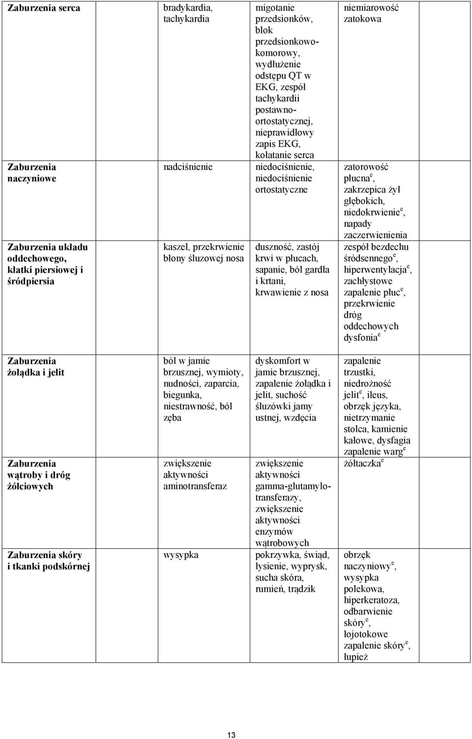 duszność, zastój krwi w płucach, sapanie, ból gardła i krtani, krwawienie z nosa niemiarowość zatokowa zatorowość płucna e, zakrzepica żył głębokich, niedokrwienie e, napady zaczerwienienia zespół