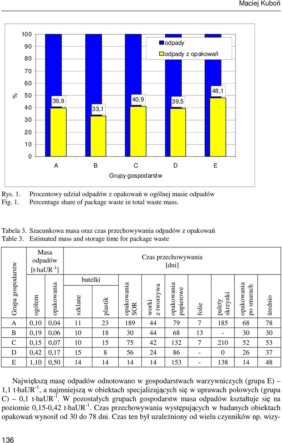 Estimated mass and storage time for package waste Grupa Masa odpadów [t haur -1 ] ogółem opakowania szklane butelki plastik opakowania SOR Czas przechowywania [dni] worki z tworzywa opakowania