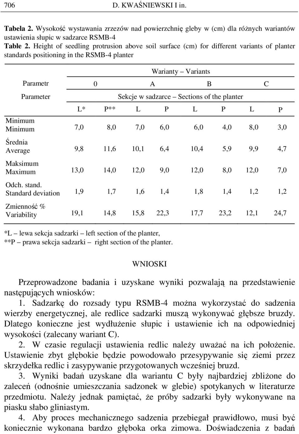 Sections of the planter L* P** L P L P L P Minimum Minimum 7,0 8,0 7,0 6,0 6,0 4,0 8,0 3,0 Średnia Average 9,8 11,6 10,1 6,4 10,4 5,9 9,9 4,7 Maksimum Maximum 13,0 14,0 12,0 9,0 12,0 8,0 12,0 7,0