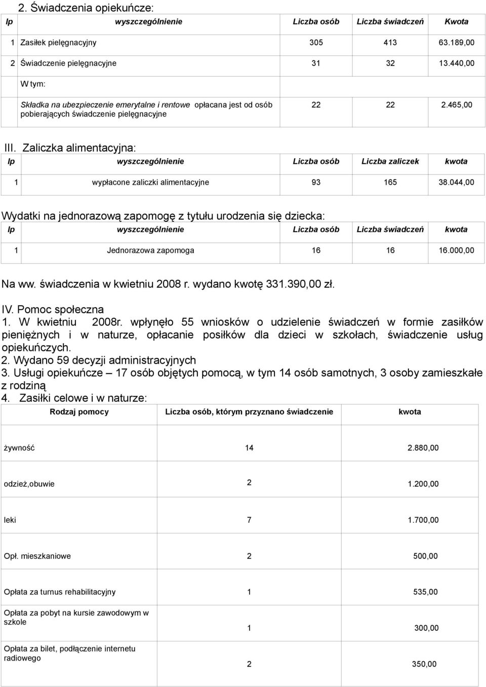 Zaliczka alimentacyjna: lp wyszczególnienie Liczba osób Liczba zaliczek kwota 1 wypłacone zaliczki alimentacyjne 93 165 38.