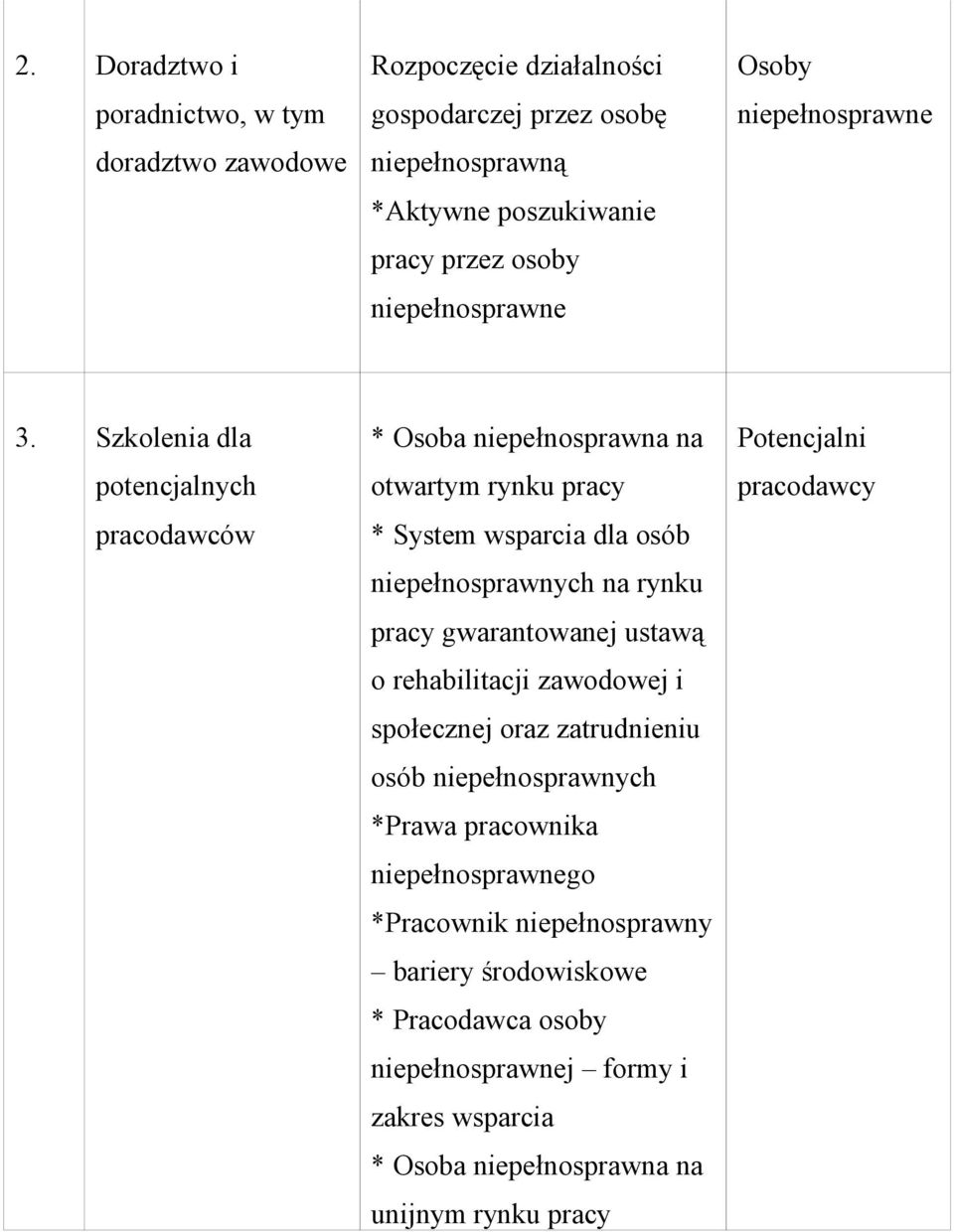 Szkolenia dla potencjalnych pracodawców * Osoba niepełnosprawna na otwartym rynku pracy * System wsparcia dla osób niepełnosprawnych na rynku pracy gwarantowanej