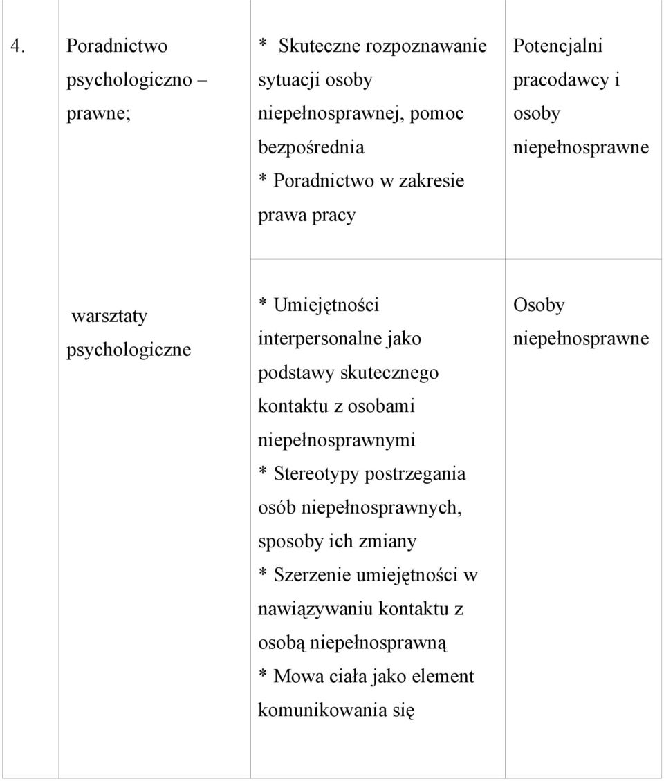 podstawy skutecznego kontaktu z osobami niepełnosprawnymi * Stereotypy postrzegania osób niepełnosprawnych, sposoby ich zmiany *