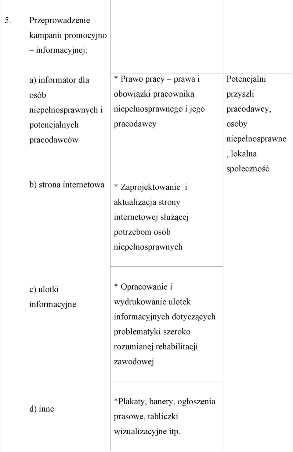 niepełnosprawnych Potencjalni przyszli pracodawcy, osoby niepełnosprawne, lokalna społeczność c) ulotki informacyjne * Opracowanie i wydrukowanie ulotek