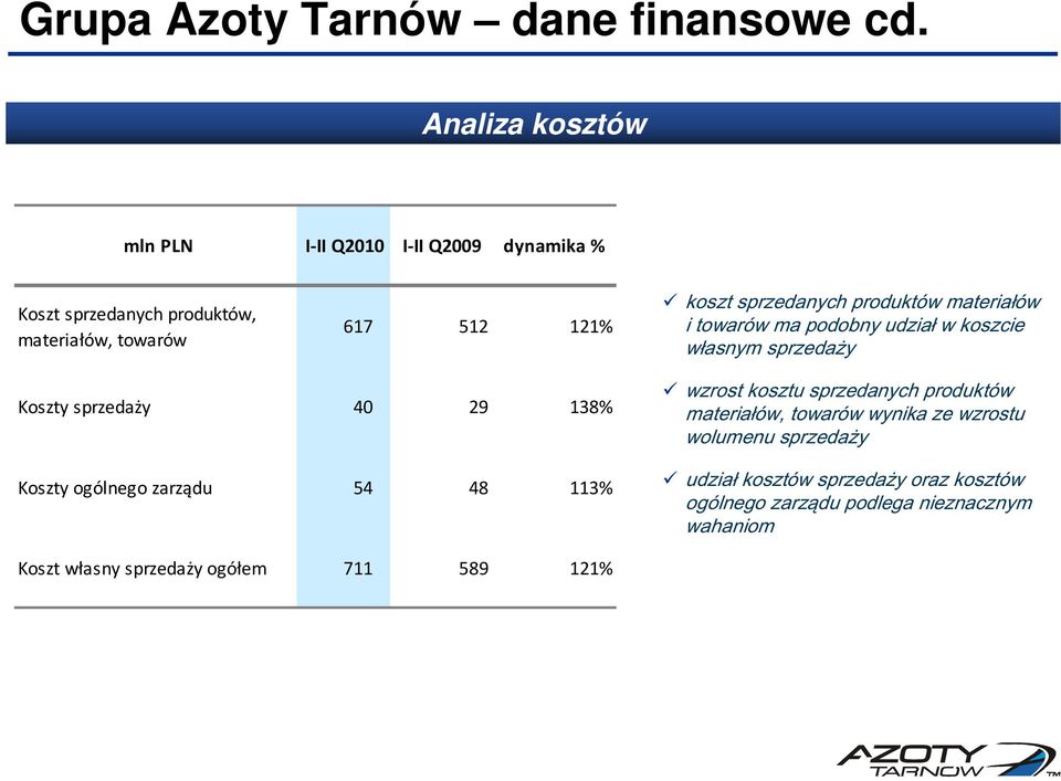 sprzedanych produktów materiałów i towarów ma podobny udział w koszcie własnym sprzedaży Koszty sprzedaży 40 29 138% Koszty ogólnego