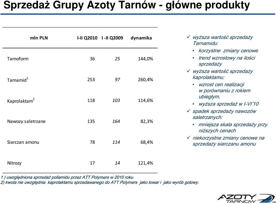 w I-VI 10 Nawozy saletrzane 135 164 82,3% spadek sprzedaży nawozów saletrzanych: mniejsza skala sprzedaży przy niższych cenach niekorzystne zmiany cenowe na Siarczan amonu 78 114 68,4% sprzedaży