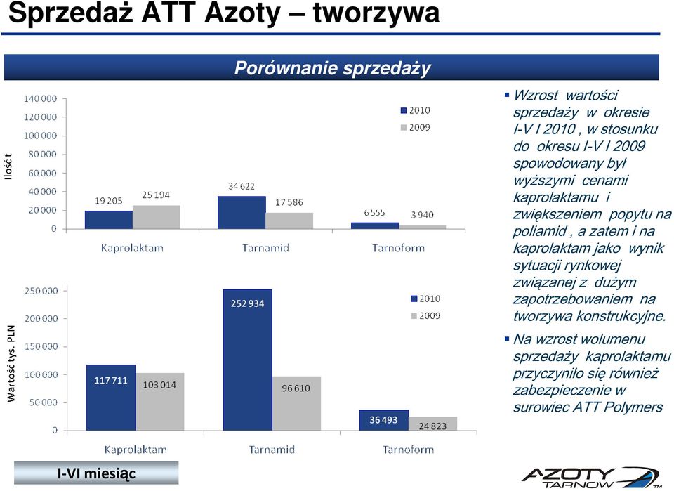 kaprolaktam jako wynik sytuacji rynkowej związanej z dużym zapotrzebowaniem na tworzywa konstrukcyjne.