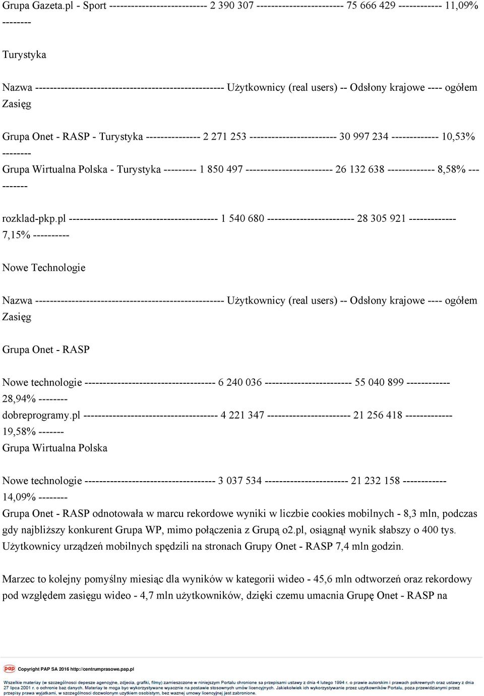 pl ----- 4 221 347 ------- 21 256 418 ----- 19,58% ------- Nowe technologie ---- 3 037 534 ------- 21 232 158 ---- 14,09% odnotowała w marcu rekordowe wyniki w liczbie cookies mobilnych - 8,3 mln,