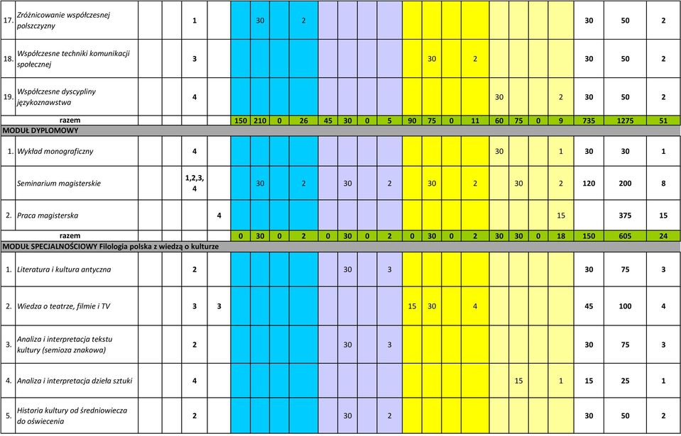 Wykład monograficzny 4 30 1 30 30 1 Seminarium magisterskie 1,2,3, 4 30 2 30 2 30 2 30 2 120 200 8 2.