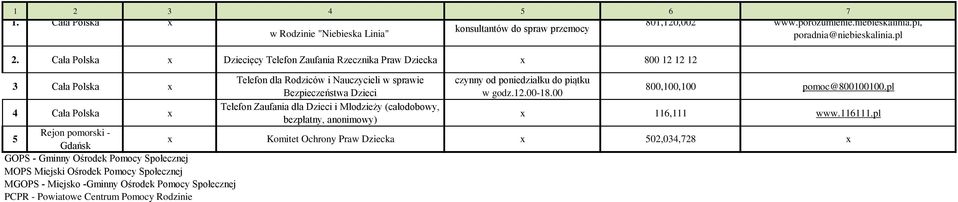 Dzieci w godz.12.00-18.00 800,100,100 pomoc@800100100.pl 4 Cała Polska x Telefon Zaufania dla Dzieci i Młodzieży (całodobowy, bezpłatny, anonimowy) x 116,111 www.116111.